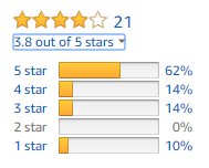 62% of reviews are 5/5 stars